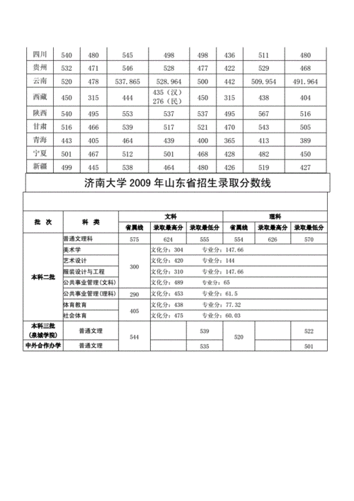 450-500分能上济南大学吗?(济南大学分数线高吗)-图2 450-500分能上济南大学吗?(济南大学分数线高吗)-图2