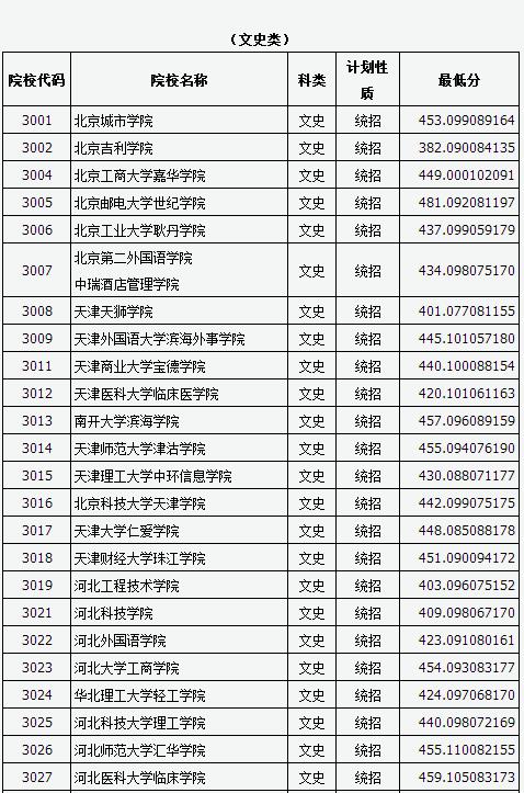 山西省二本c类院校录取分数线2023？（山西二本文科院校分数线）-图2