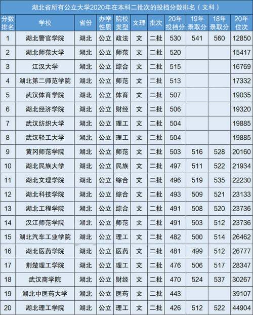 湖北文科460分能上哪些公办大学?(湖北460能上什么二本大学排名及分数线)-图1 湖北文科460分能上哪些公办大学?(湖北460能上什么二本大学排名及分数线)-图1