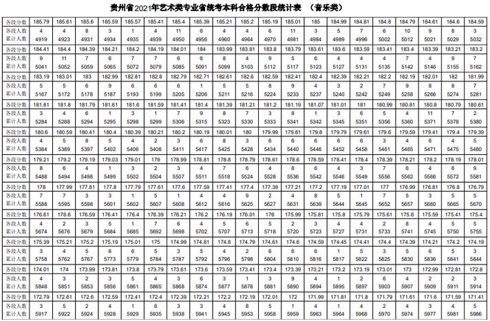 贵州2021艺考联考分数?(贵州20联考分数线)-图2 贵州2021艺考联考分数?(贵州20联考分数线)-图2