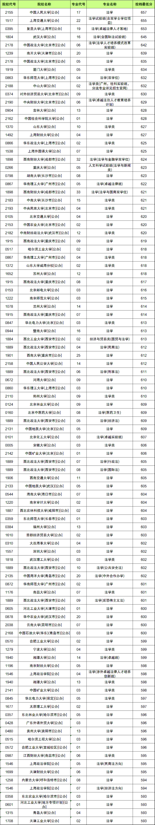 2018年广外法学专业录取分数线?(广东2017年法学专业分数线)-图2 2018年广外法学专业录取分数线?(广东2017年法学专业分数线)-图2