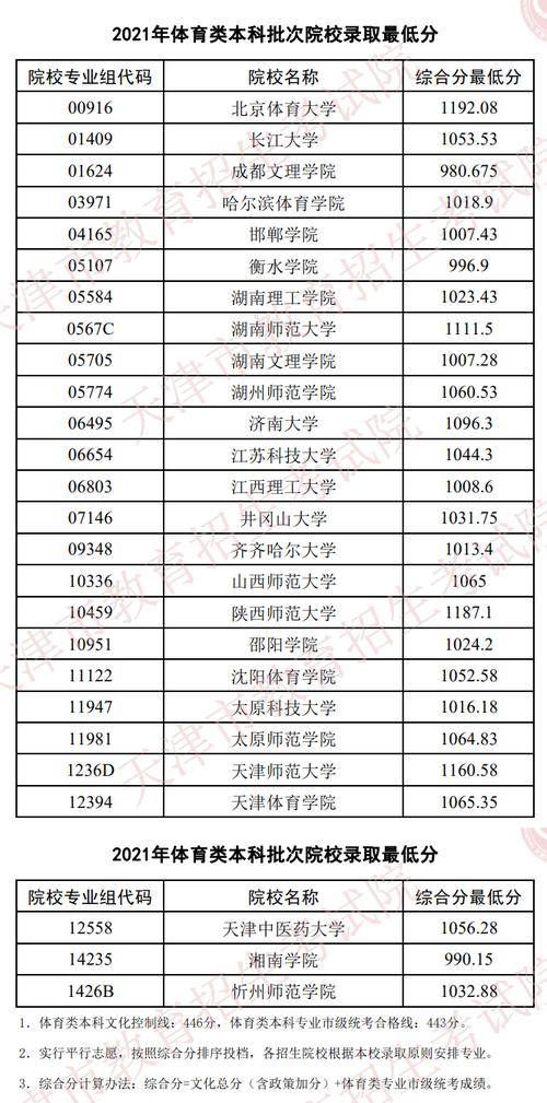 2021各所体育大学录取分数?(2021体育大学录取分数线)-图2 2021各所体育大学录取分数?(2021体育大学录取分数线)-图2