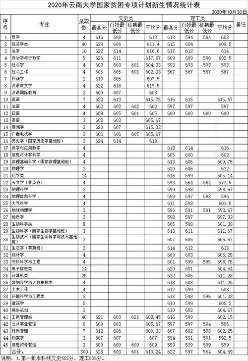 云南大学在河南2020年专业录取分数线?(云南大学考研分数线2020年)-图3 云南大学在河南2020年专业录取分数线?(云南大学考研分数线2020年)-图3