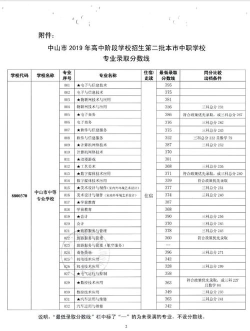 中专跨境电商需要多少分才能上?(跨境电商考试及格分数线划定)-图2 中专跨境电商需要多少分才能上?(跨境电商考试及格分数线划定)-图2