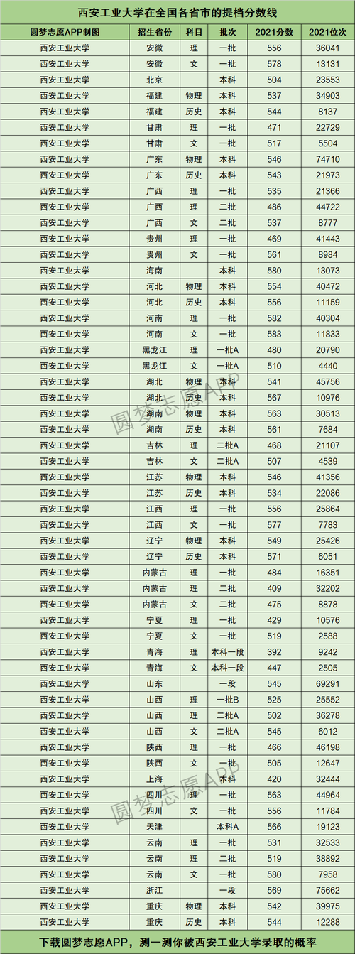 西安工业大学9852023年分数是多少?(西安的大学和分数线)-图1 西安工业大学9852023年分数是多少?(西安的大学和分数线)-图1