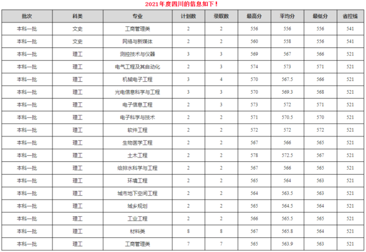 西安工业大学9852023年分数是多少?(西安的大学和分数线)-图2 西安工业大学9852023年分数是多少?(西安的大学和分数线)-图2