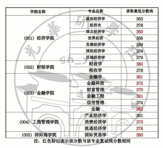 西南财经大学2023研究生金融学分数线?(西南财经高考分数线)-图2 西南财经大学2023研究生金融学分数线?(西南财经高考分数线)-图2