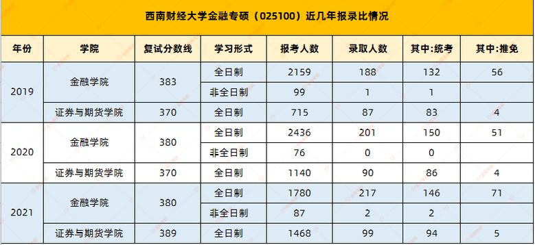 西南财经大学2023研究生金融学分数线?(西南财经高考分数线)-图3 西南财经大学2023研究生金融学分数线?(西南财经高考分数线)-图3