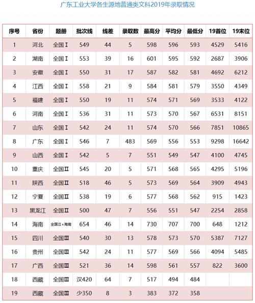 2021广东工业大学最低录取分数线?(广东工业大学分数线2016)-图3 2021广东工业大学最低录取分数线?(广东工业大学分数线2016)-图3