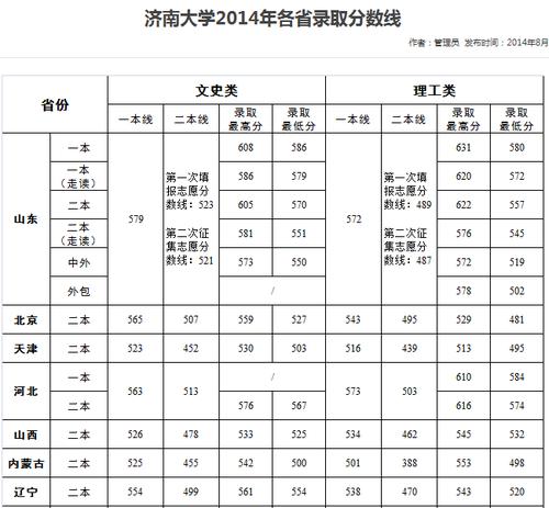 济南大学在江苏投档线是多少?(济南市所有大学分数线)-图3 济南大学在江苏投档线是多少?(济南市所有大学分数线)-图3