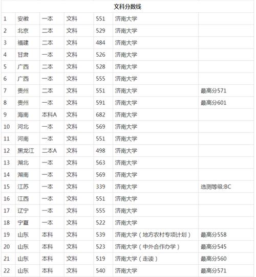 济南大学在江苏投档线是多少?(济南市所有大学分数线)-图2 济南大学在江苏投档线是多少?(济南市所有大学分数线)-图2