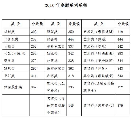 今年高考公办大专分数线大概是多少?(公办专科大学的分数线)-图3 今年高考公办大专分数线大概是多少?(公办专科大学的分数线)-图3