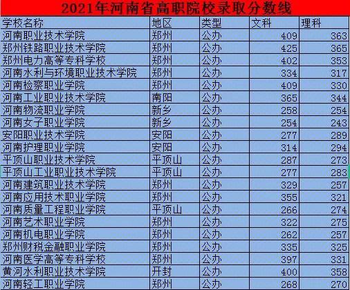 今年高考公办大专分数线大概是多少?(公办专科大学的分数线)-图2 今年高考公办大专分数线大概是多少?(公办专科大学的分数线)-图2