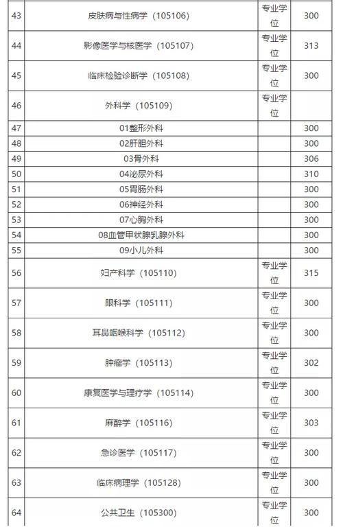 考研考广州医科大学要多少分？（广州市医科大学分数线）-图3
