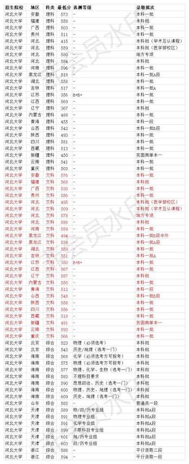 河大今年多少分理科能上?(河大分数线2016年)-图3 河大今年多少分理科能上?(河大分数线2016年)-图3