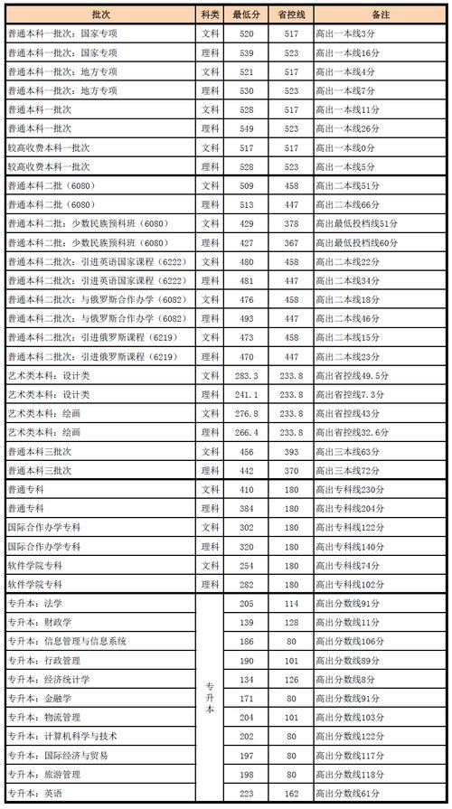 河南财政政法大学专科录取线?(河南财经政法大学2016分数线)-图2 河南财政政法大学专科录取线?(河南财经政法大学2016分数线)-图2
