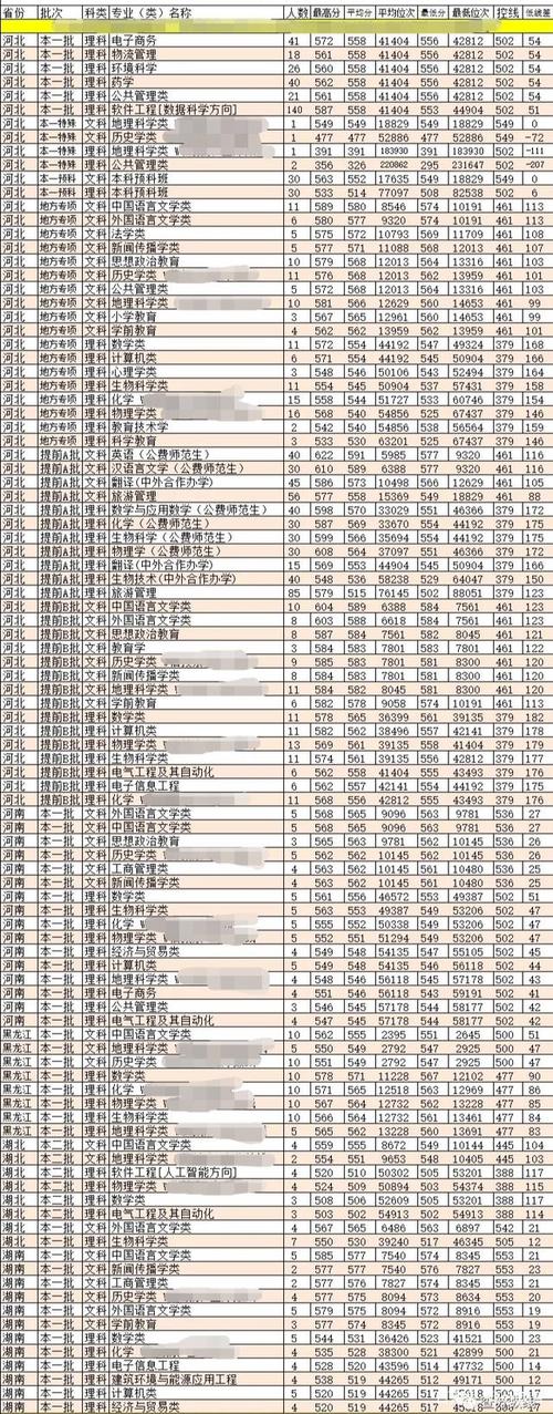 河师大2023各专业录取分数线?(河南大师范学分数线)-图1 河师大2023各专业录取分数线?(河南大师范学分数线)-图1