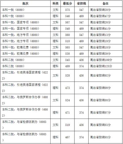 2021年河南郑州财经政法大学的录取分数线?(河南财经政法大学2016年录取分数线)-图3 2021年河南郑州财经政法大学的录取分数线?(河南财经政法大学2016年录取分数线)-图3