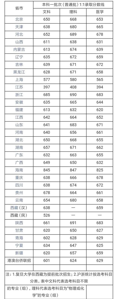 复旦大学，近几年来！录取分数线是多少？（2016年复旦考博分数线）-图2