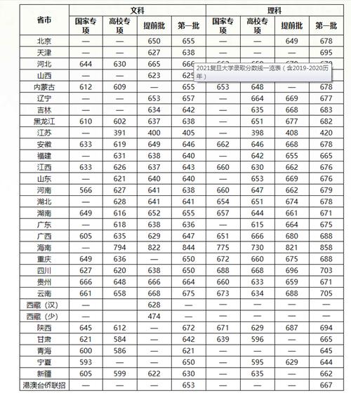 复旦大学，近几年来！录取分数线是多少？（2016年复旦考博分数线）-图3
