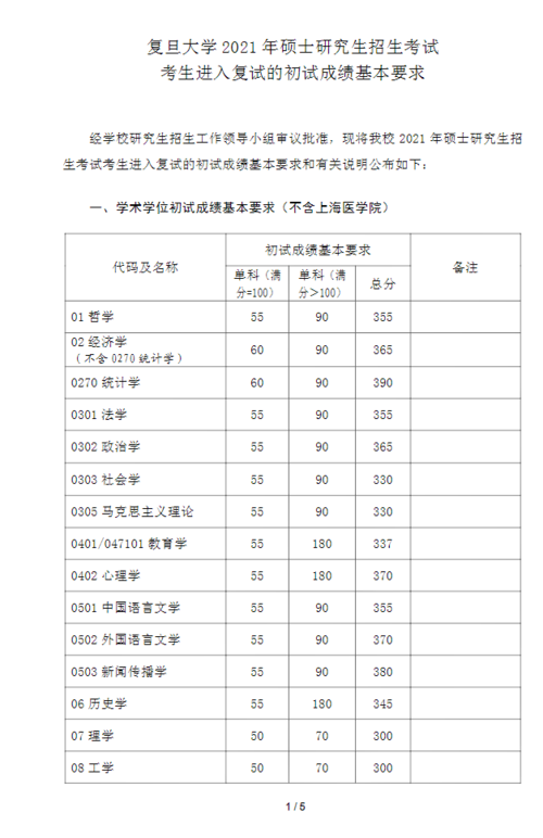 2021复旦大学计算机专硕进复试需要多少分?(复旦复试分数线15)-图1 2021复旦大学计算机专硕进复试需要多少分?(复旦复试分数线15)-图1