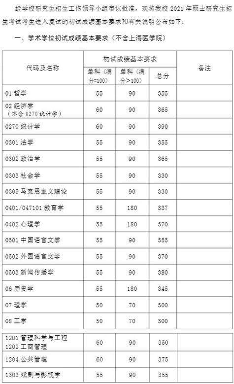2021复旦大学计算机专硕进复试需要多少分?(复旦复试分数线15)-图2 2021复旦大学计算机专硕进复试需要多少分?(复旦复试分数线15)-图2
