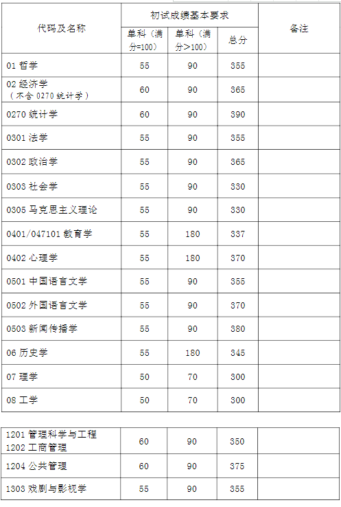 2021复旦大学计算机专硕进复试需要多少分?(复旦复试分数线15)-图3 2021复旦大学计算机专硕进复试需要多少分?(复旦复试分数线15)-图3