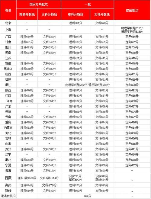 清华、北大往年的录取分数线是多少?(清华大学分数线2016年)-图1 清华、北大往年的录取分数线是多少?(清华大学分数线2016年)-图1