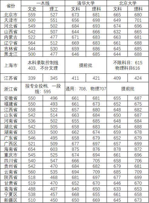 清华、北大往年的录取分数线是多少?(清华大学分数线2016年)-图3 清华、北大往年的录取分数线是多少?(清华大学分数线2016年)-图3
