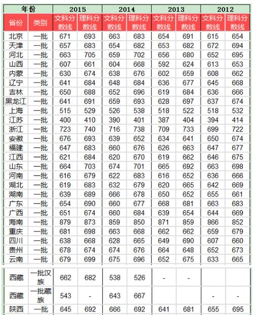 清华、北大往年的录取分数线是多少?(清华大学分数线2016年)-图2 清华、北大往年的录取分数线是多少?(清华大学分数线2016年)-图2