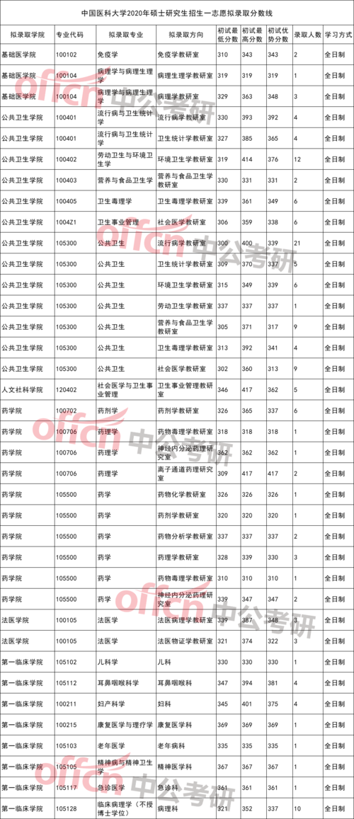 多少分能上医科大学?(重点医科大学分数线)-图1 多少分能上医科大学?(重点医科大学分数线)-图1