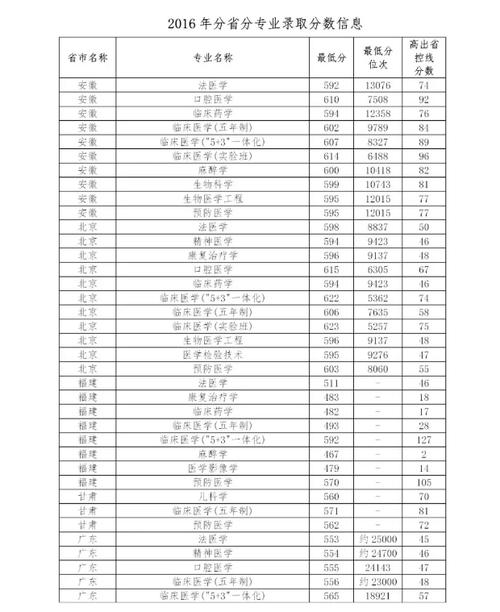 多少分能上医科大学?(重点医科大学分数线)-图2 多少分能上医科大学?(重点医科大学分数线)-图2