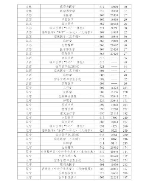 多少分能上医科大学?(重点医科大学分数线)-图3 多少分能上医科大学?(重点医科大学分数线)-图3