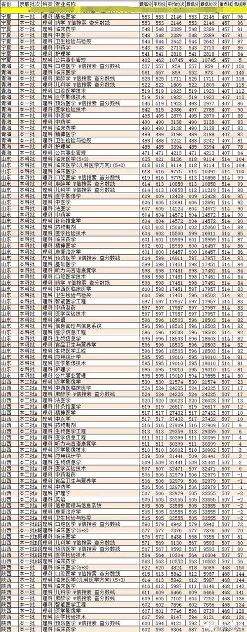 重庆医科大学录取分数线?(重庆大学医学专业录取分数线)-图1 重庆医科大学录取分数线?(重庆大学医学专业录取分数线)-图1