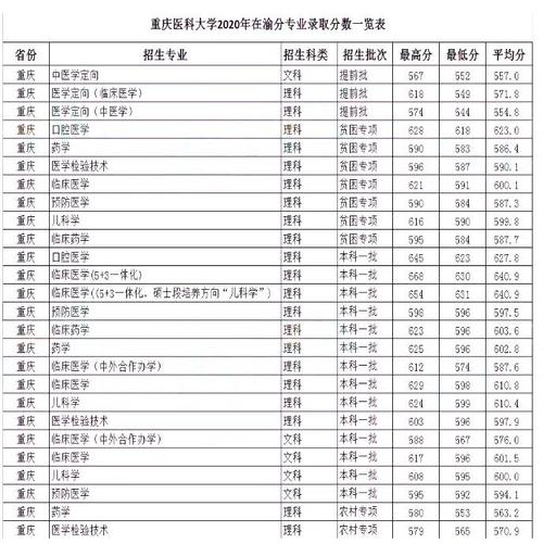 重庆医科大学录取分数线?(重庆大学医学专业录取分数线)-图3 重庆医科大学录取分数线?(重庆大学医学专业录取分数线)-图3