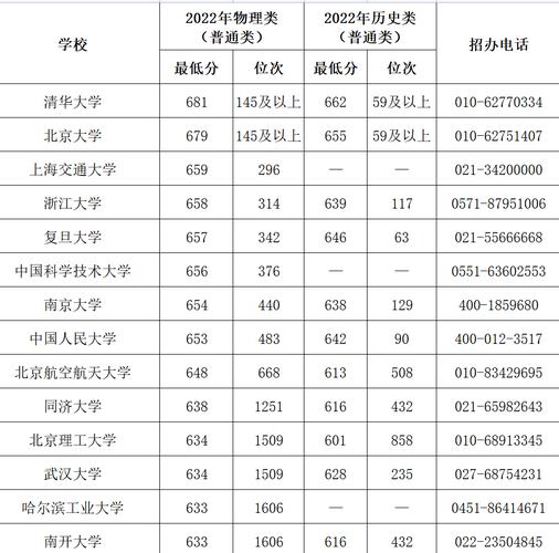 2023重庆大学最低多少分能被录取？（重庆个大学录取分数线）-图1