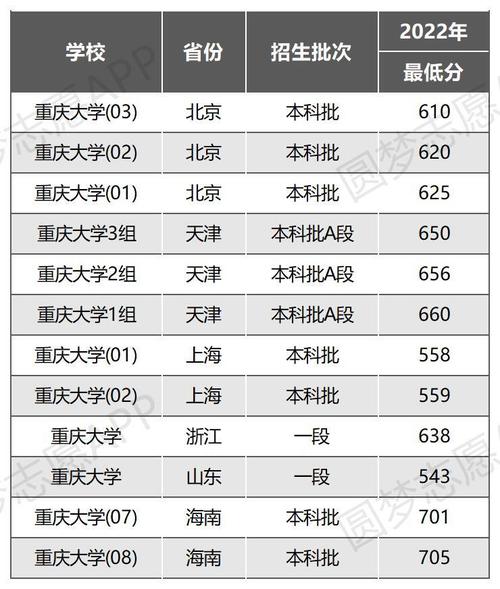 2023重庆大学最低多少分能被录取？（重庆个大学录取分数线）-图2