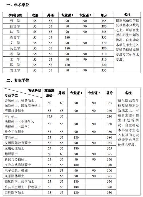 考北大研究生一般要考到多少分?(t北京大学考研分数线)-图1 考北大研究生一般要考到多少分?(t北京大学考研分数线)-图1