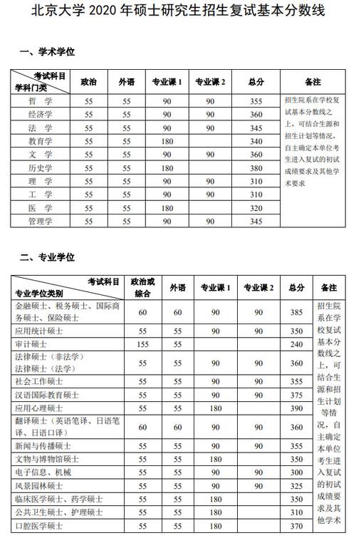 考北大研究生一般要考到多少分?(t北京大学考研分数线)-图3 考北大研究生一般要考到多少分?(t北京大学考研分数线)-图3