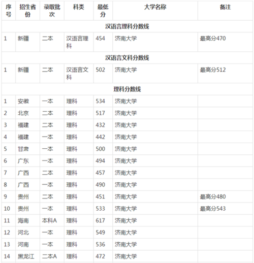 武汉商学院2023年录取分数线？（济南大学商学院分数线）-图3