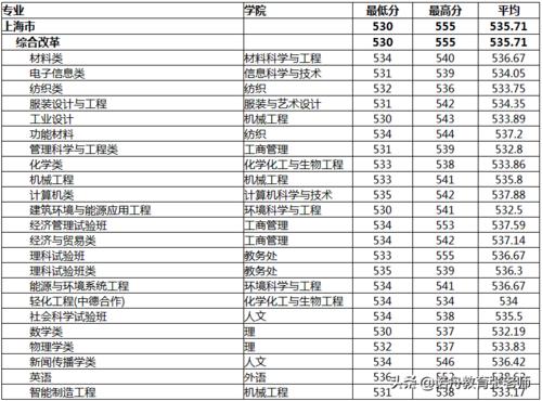 东华大学要多少分录取?(东华大学动画系分数线)-图3 东华大学要多少分录取?(东华大学动画系分数线)-图3