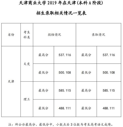 天津商业大学几本?(天津商业大学2015辽宁录取分数线)-图1 天津商业大学几本?(天津商业大学2015辽宁录取分数线)-图1