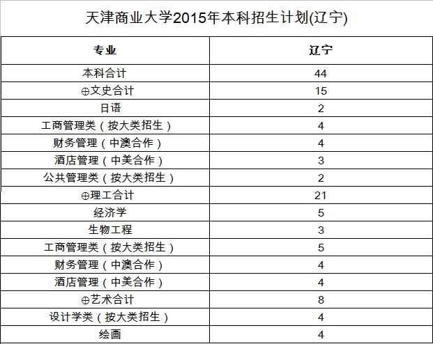天津商业大学几本?(天津商业大学2015辽宁录取分数线)-图3 天津商业大学几本?(天津商业大学2015辽宁录取分数线)-图3