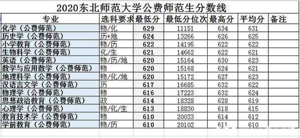 东北师范大学提前批次是一本还是二本？（东北师大二本分数线）-图1