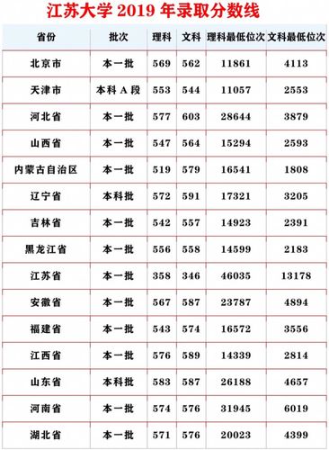 2016江苏大学甘肃录取分数线?(江苏大学分数线2016年)-图3 2016江苏大学甘肃录取分数线?(江苏大学分数线2016年)-图3