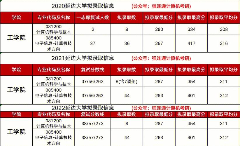 延边大学2022年录取分数线是多少？（延边大学录取分数线多少）-图1