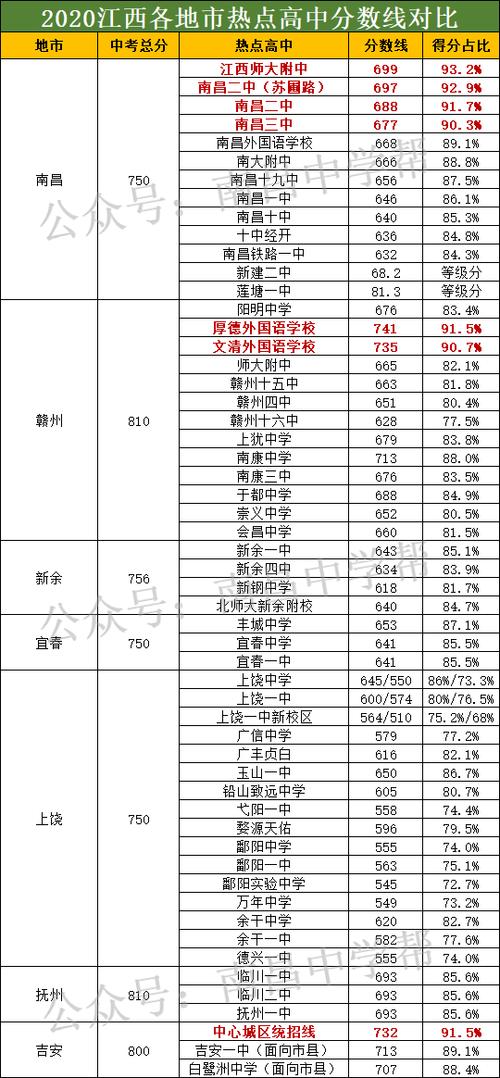 2019年江西中考满分多少？（2019江西文理科一本分数线）-图3