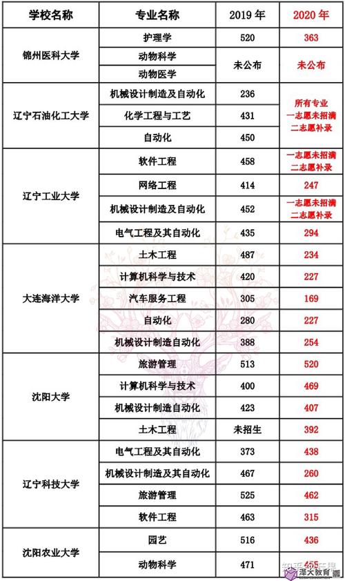 2020年专升辽宁省本各院校录取分数线?(辽宁本科分数线2020二本)-图3 2020年专升辽宁省本各院校录取分数线?(辽宁本科分数线2020二本)-图3