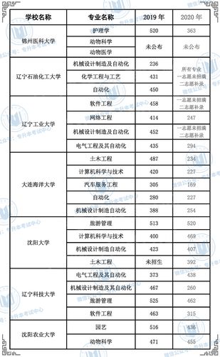 2020年专升辽宁省本各院校录取分数线?(辽宁本科分数线2020二本)-图2 2020年专升辽宁省本各院校录取分数线?(辽宁本科分数线2020二本)-图2