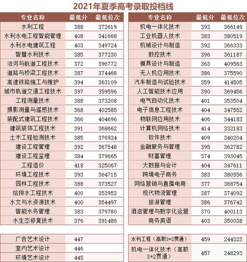 文化课270分选什么院校?(太原水利职业学院分数线)-图2 文化课270分选什么院校?(太原水利职业学院分数线)-图2